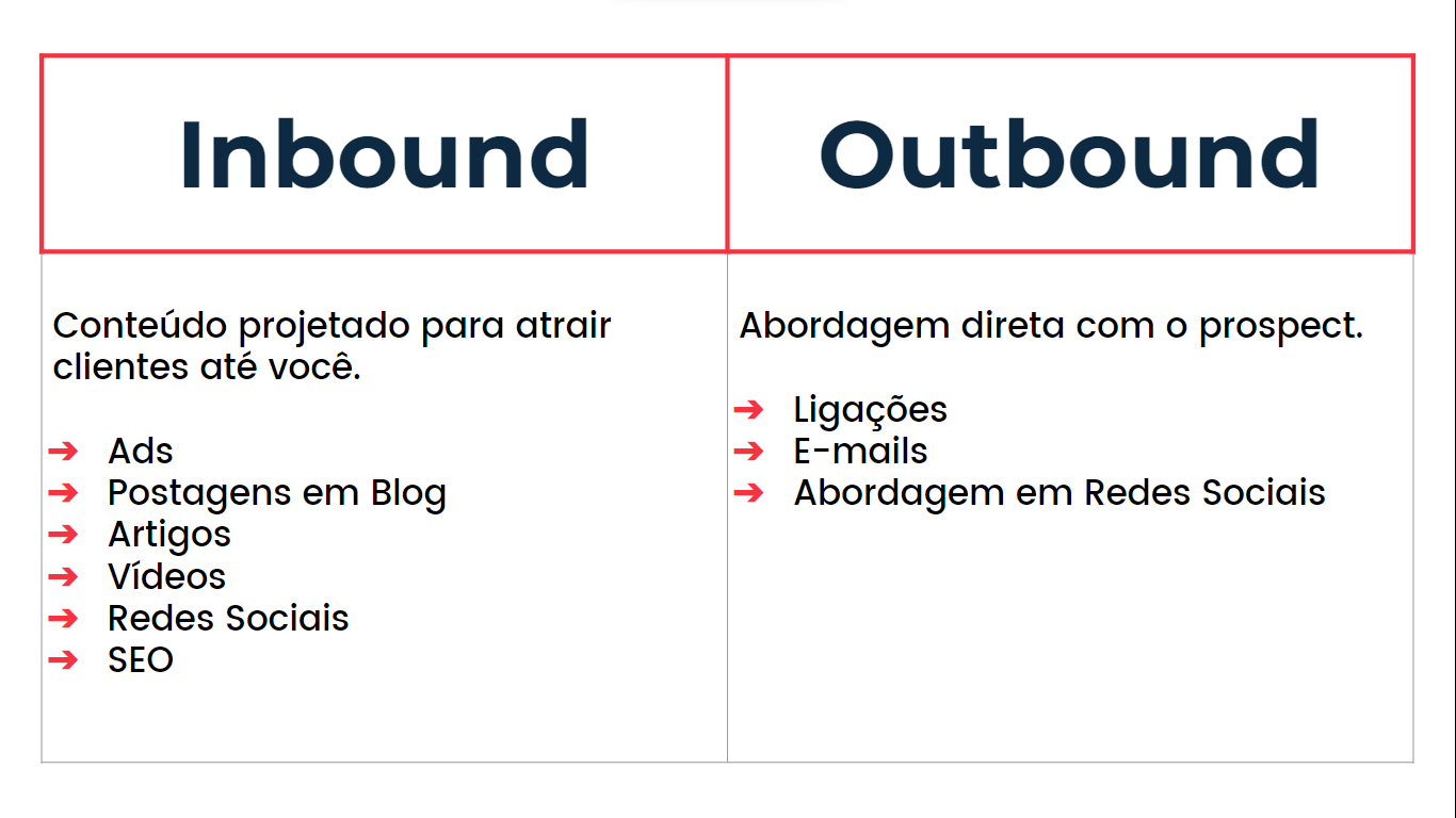 Diferença de Inbound e Outbound - Como construir uma lista para prospecção de clientes