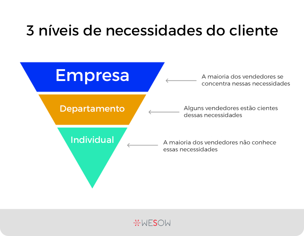 perguntas de qualificação de leads