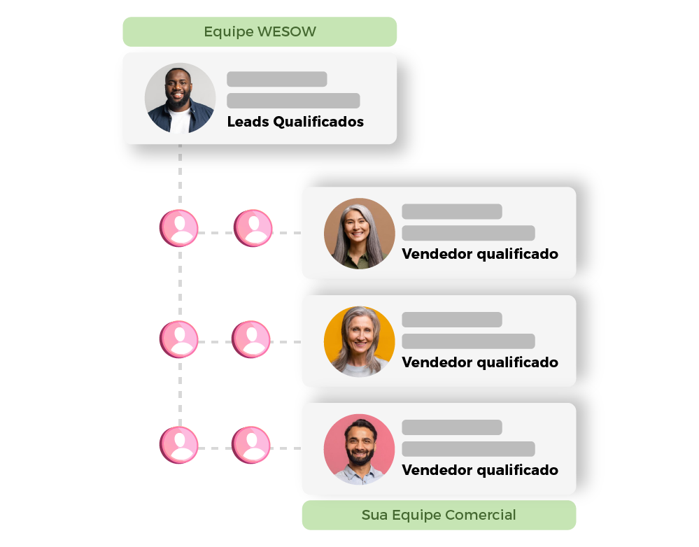 Leads qualificados para equipe comercial